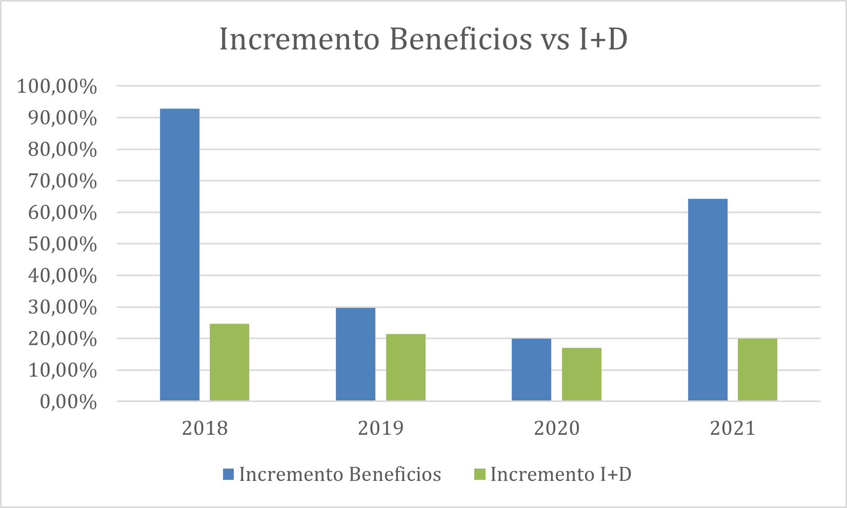 Datos cruzados: I+D: volumen de ataques de ESET. Beneficios: ingresos FBI Crime Report 2021