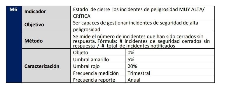 Ejemplo de métrica propuesta por CCN-CERT. Esquema Nacional de Seguridad