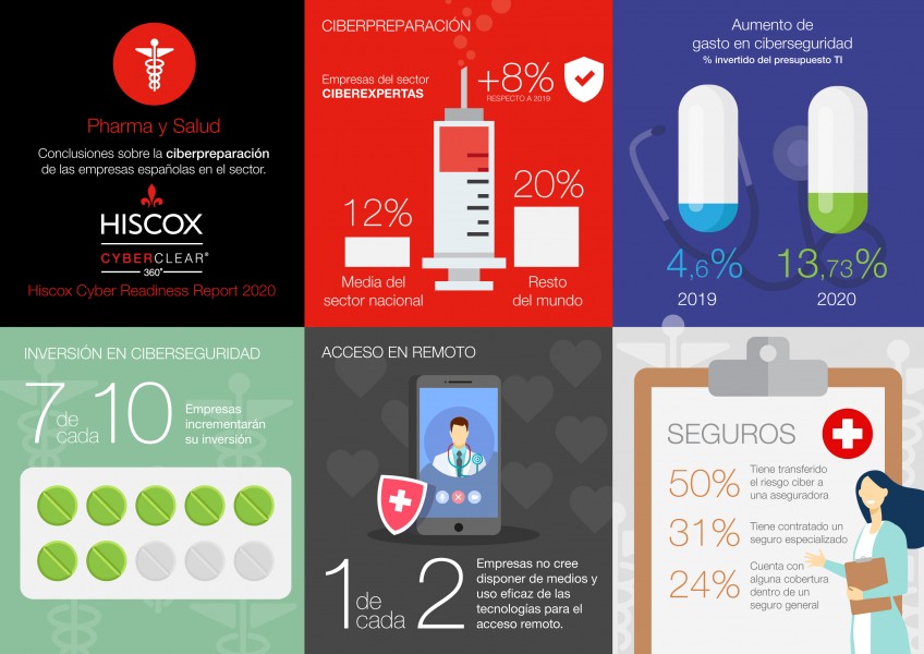Infografía ciberpreparación empresas Pharma y Salud