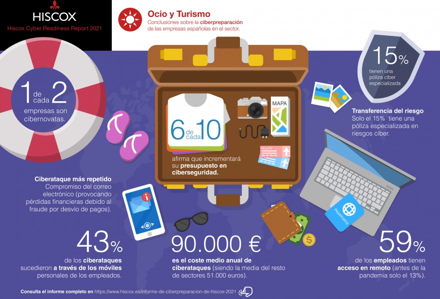 Infografia ciberpreparacion sector Ocio y Turismo